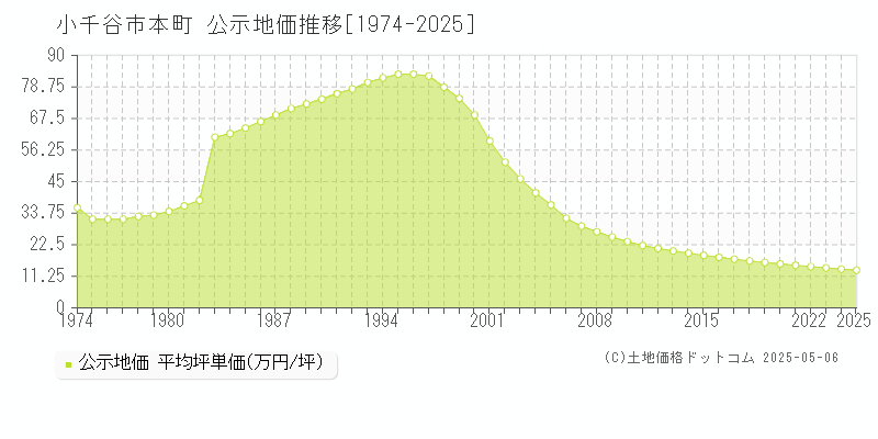 小千谷市本町の地価公示推移グラフ 