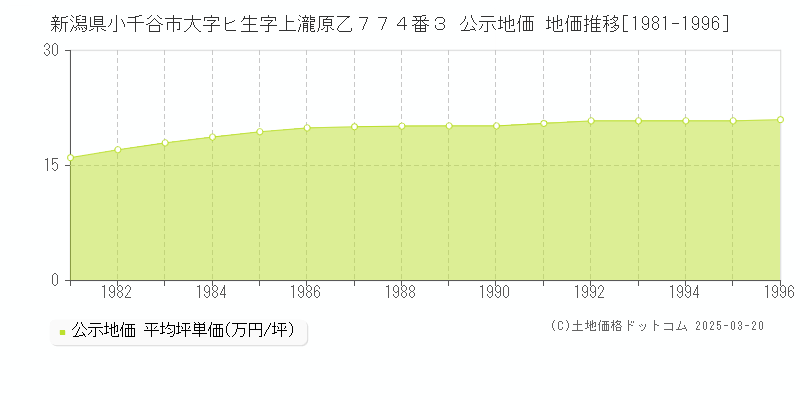新潟県小千谷市大字ヒ生字上瀧原乙７７４番３ 公示地価 地価推移[1981-1996]