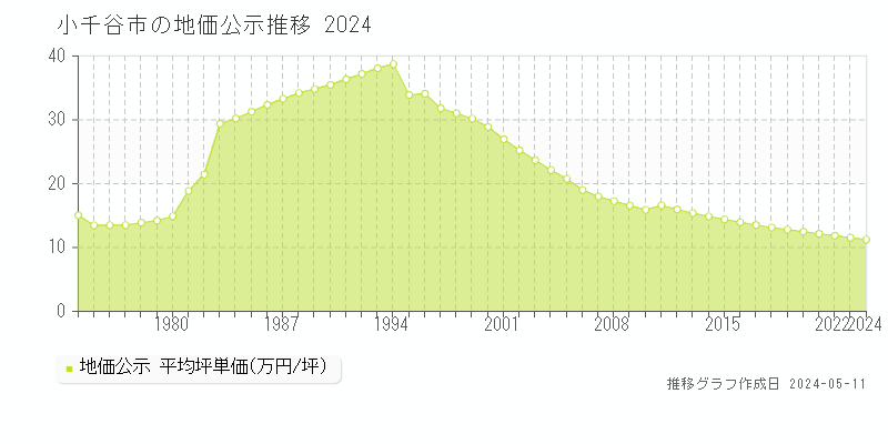 小千谷市全域の地価公示推移グラフ 