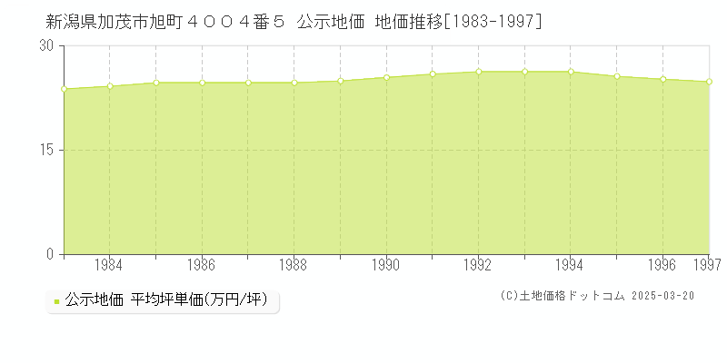 新潟県加茂市旭町４００４番５ 公示地価 地価推移[1983-1997]