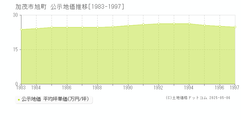 旭町(加茂市)の公示地価推移グラフ(坪単価)[1983-1997年]