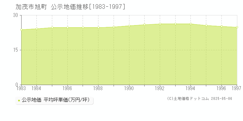 加茂市旭町の地価公示推移グラフ 