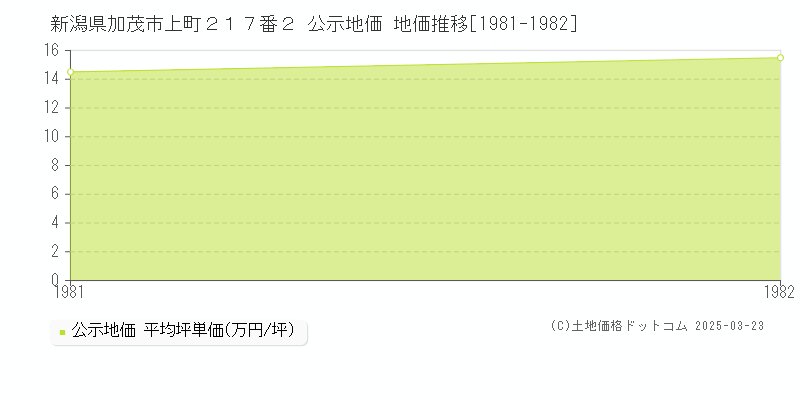 新潟県加茂市上町２１７番２ 公示地価 地価推移[1981-1982]
