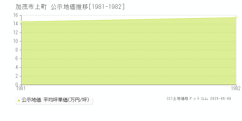 上町(加茂市)の公示地価推移グラフ(坪単価)[1981-1982年]