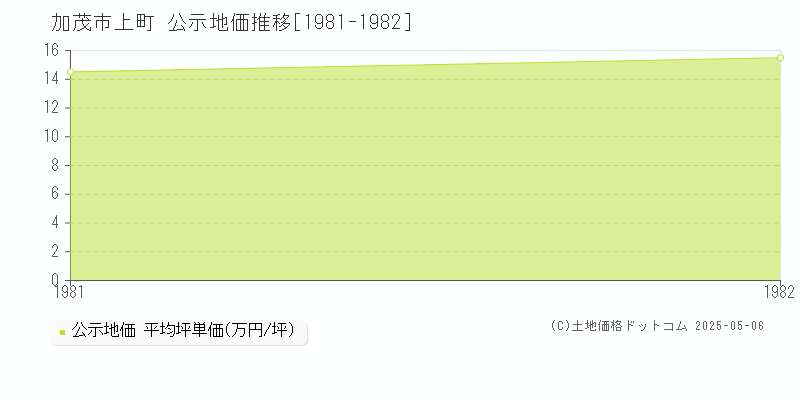 加茂市上町の地価公示推移グラフ 