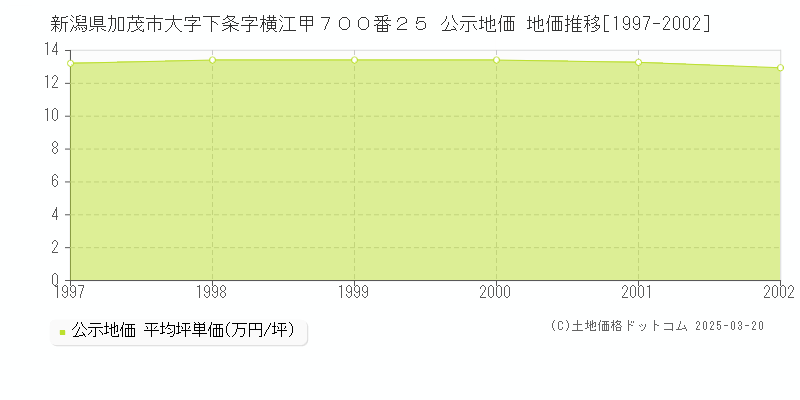 新潟県加茂市大字下条字横江甲７００番２５ 公示地価 地価推移[1997-2002]