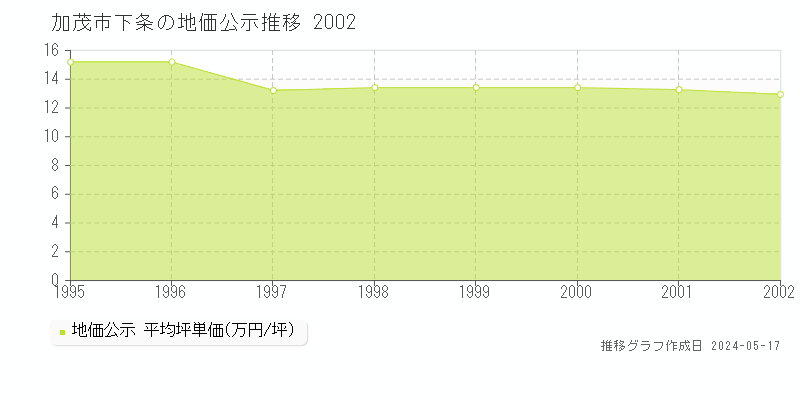 加茂市下条の地価公示推移グラフ 