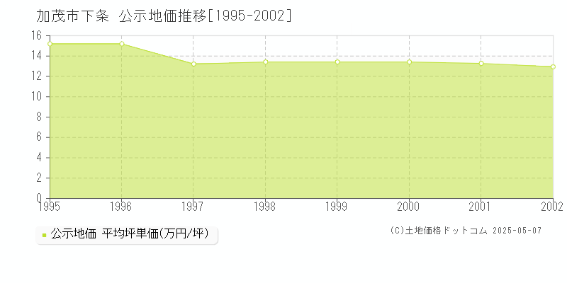 下条(加茂市)の公示地価推移グラフ(坪単価)[1995-2002年]