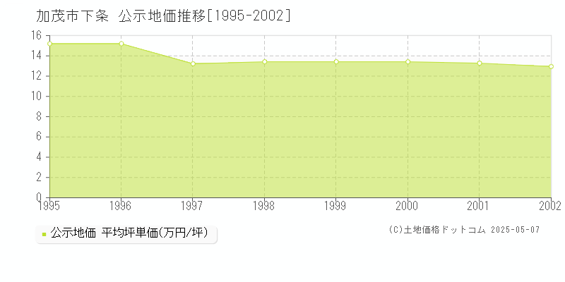 加茂市下条の地価公示推移グラフ 