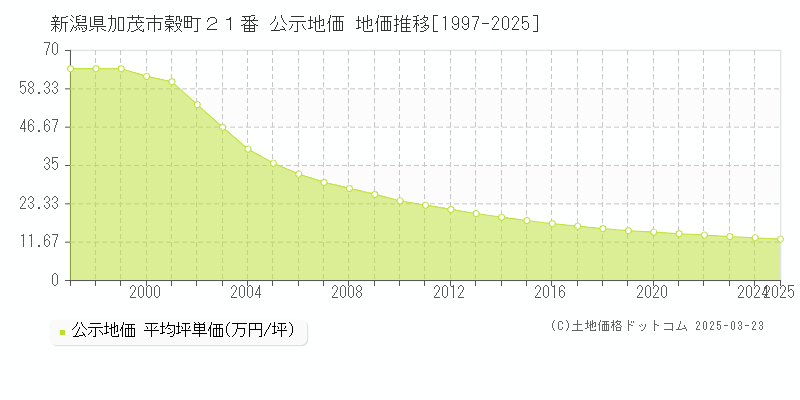 新潟県加茂市穀町２１番 公示地価 地価推移[1997-2025]