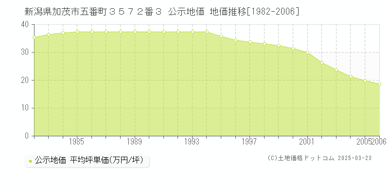 新潟県加茂市五番町３５７２番３ 公示地価 地価推移[1982-2006]