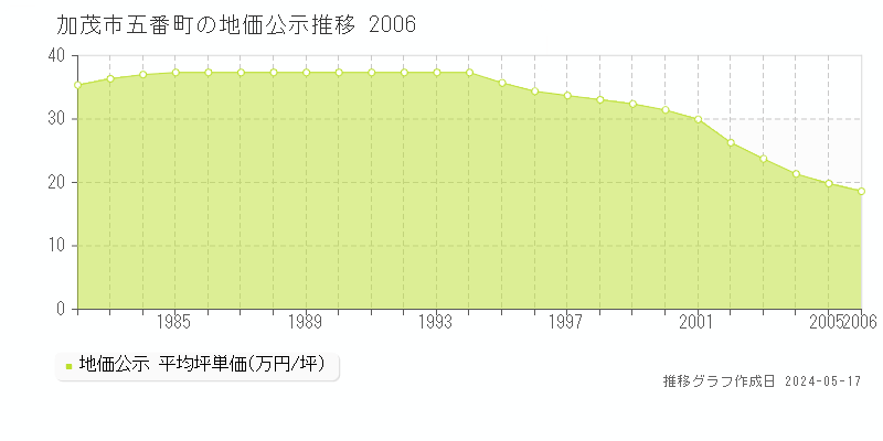 加茂市五番町の地価公示推移グラフ 