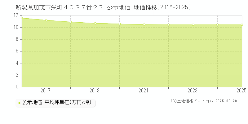 新潟県加茂市栄町４０３７番２７ 公示地価 地価推移[2016-2025]