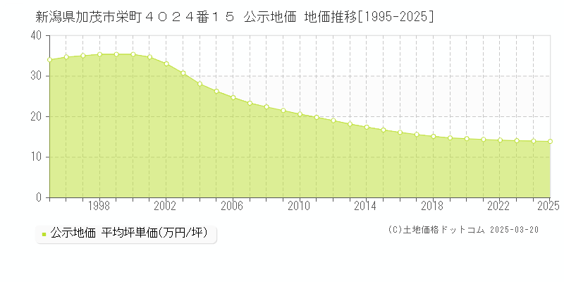 新潟県加茂市栄町４０２４番１５ 公示地価 地価推移[1995-2025]