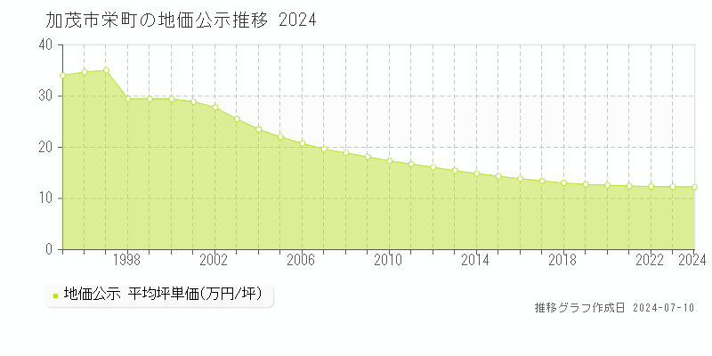 加茂市栄町の地価公示推移グラフ 