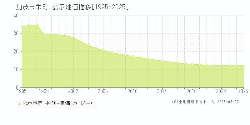 栄町(加茂市)の公示地価推移グラフ(坪単価)[1995-2025年]