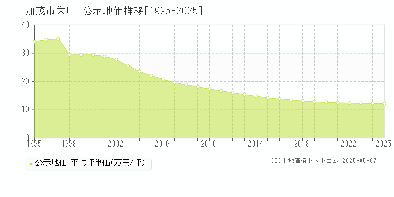 加茂市栄町の地価公示推移グラフ 