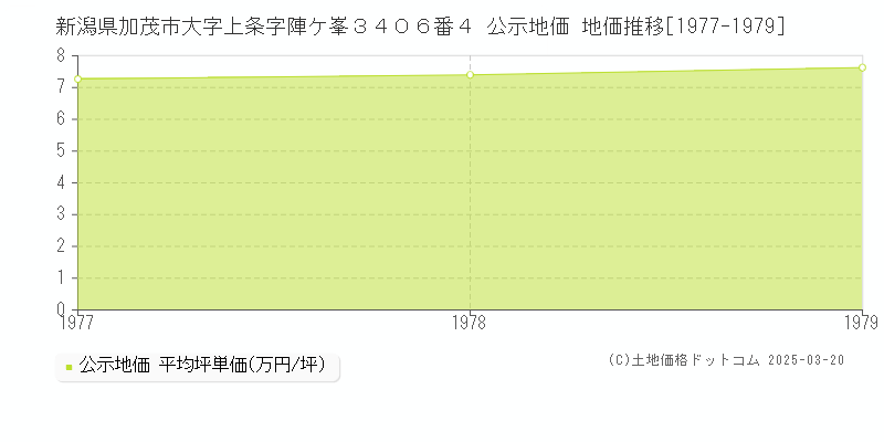 新潟県加茂市大字上条字陣ケ峯３４０６番４ 公示地価 地価推移[1977-1979]