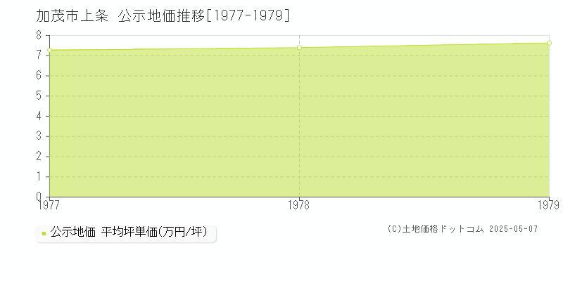上条(加茂市)の公示地価推移グラフ(坪単価)[1977-1979年]