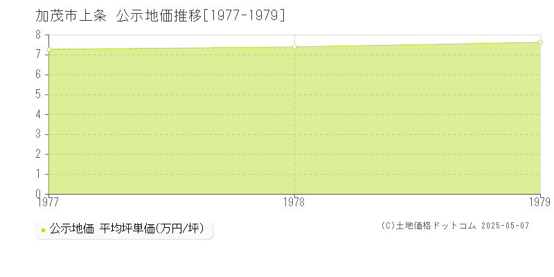 加茂市上条の地価公示推移グラフ 