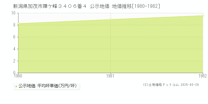 新潟県加茂市陣ケ峰３４０６番４ 公示地価 地価推移[1980-1982]