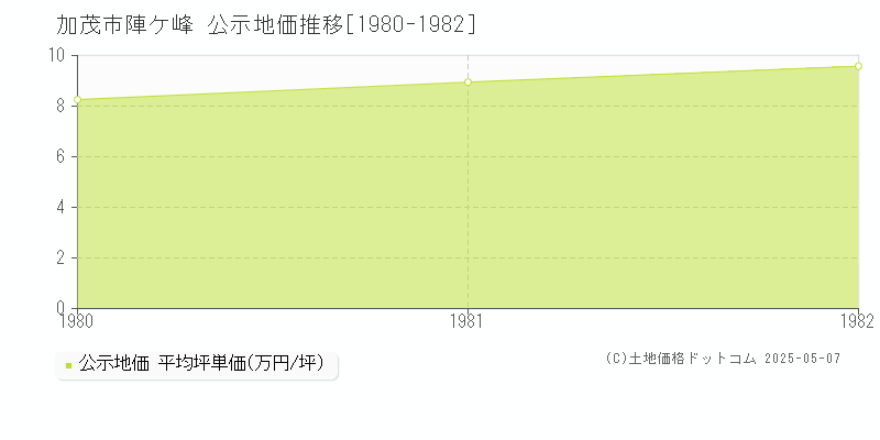 陣ケ峰(加茂市)の公示地価推移グラフ(坪単価)[1980-1982年]