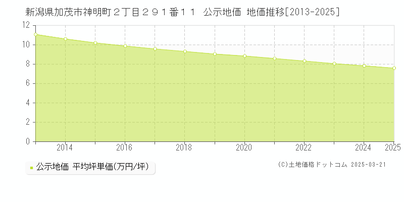 新潟県加茂市神明町２丁目２９１番１１ 公示地価 地価推移[2013-2025]