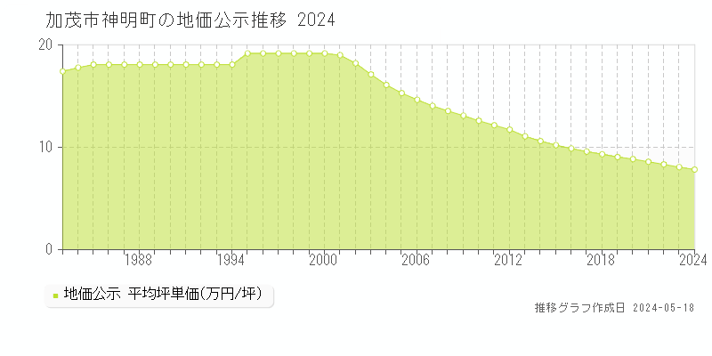 加茂市神明町の地価公示推移グラフ 