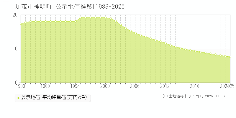 神明町(加茂市)の公示地価推移グラフ(坪単価)[1983-2025年]