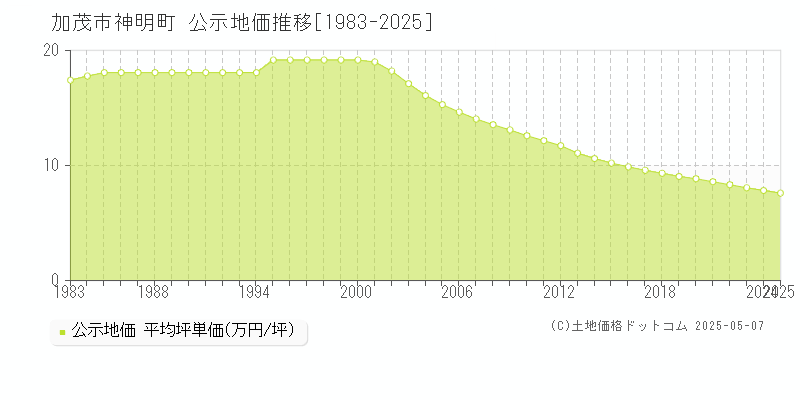 加茂市神明町の地価公示推移グラフ 