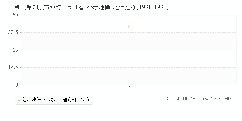 新潟県加茂市仲町７５４番 公示地価 地価推移[1981-1981]
