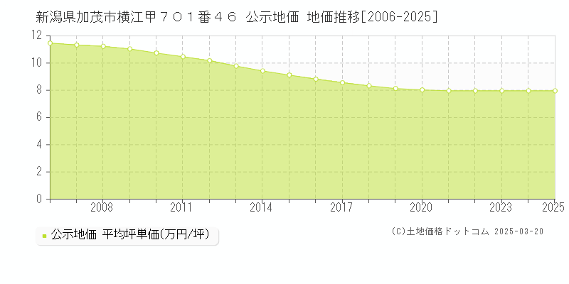 新潟県加茂市横江甲７０１番４６ 公示地価 地価推移[2006-2025]