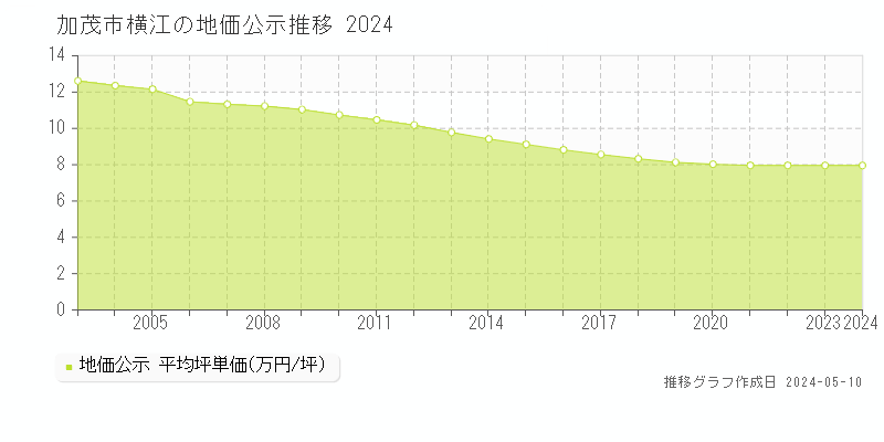加茂市横江の地価公示推移グラフ 
