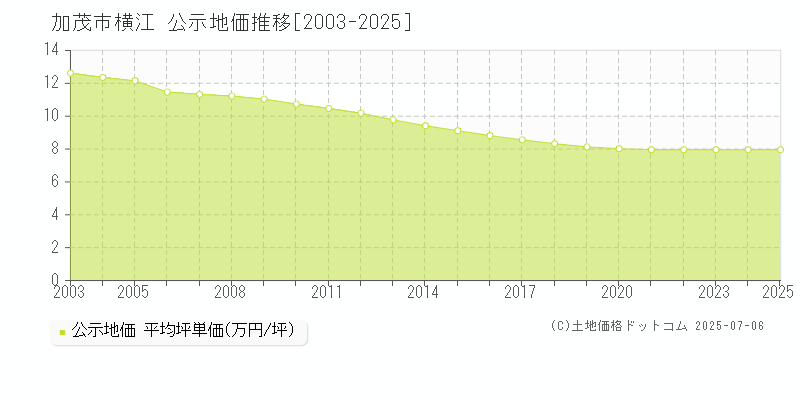 横江(加茂市)の公示地価推移グラフ(坪単価)[2003-2025年]