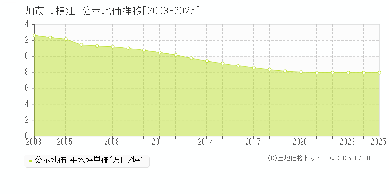 加茂市横江の地価公示推移グラフ 