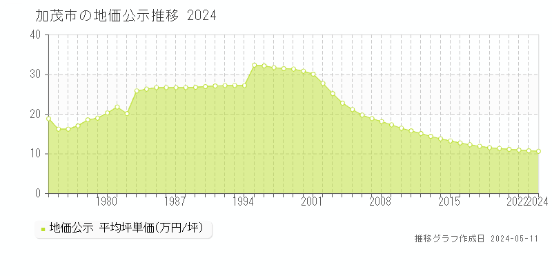 加茂市全域の地価公示推移グラフ 