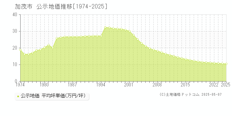加茂市(新潟県)の公示地価推移グラフ(坪単価)[1974-2025年]