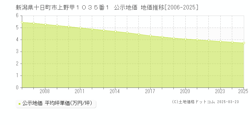 新潟県十日町市上野甲１０３５番１ 公示地価 地価推移[2006-2025]