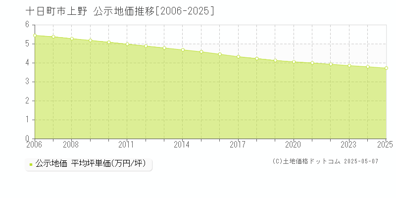 上野(十日町市)の公示地価推移グラフ(坪単価)[2006-2025年]