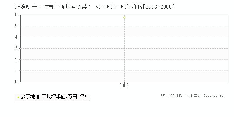新潟県十日町市上新井４０番１ 公示地価 地価推移[2006-2006]