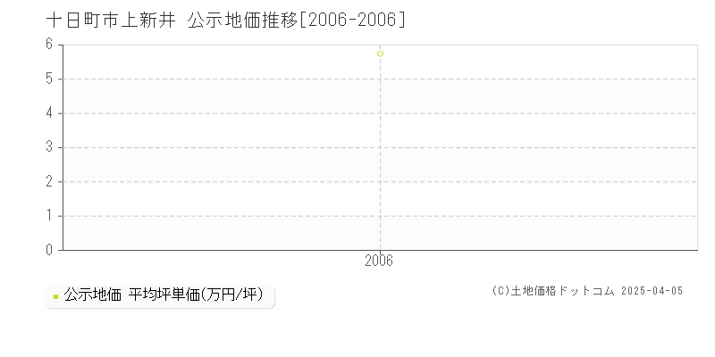 十日町市上新井の地価公示推移グラフ 