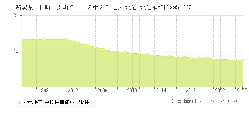 新潟県十日町市寿町２丁目２番２８ 公示地価 地価推移[1995-2025]