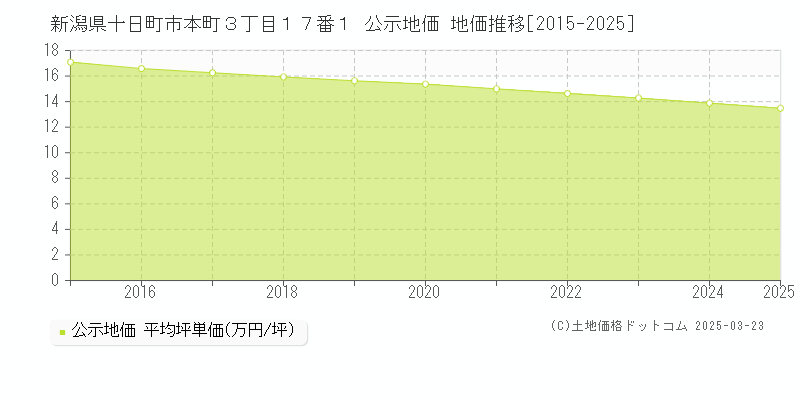 新潟県十日町市本町３丁目１７番１ 公示地価 地価推移[2015-2025]