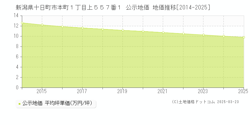 新潟県十日町市本町１丁目上５５７番１ 公示地価 地価推移[2014-2025]