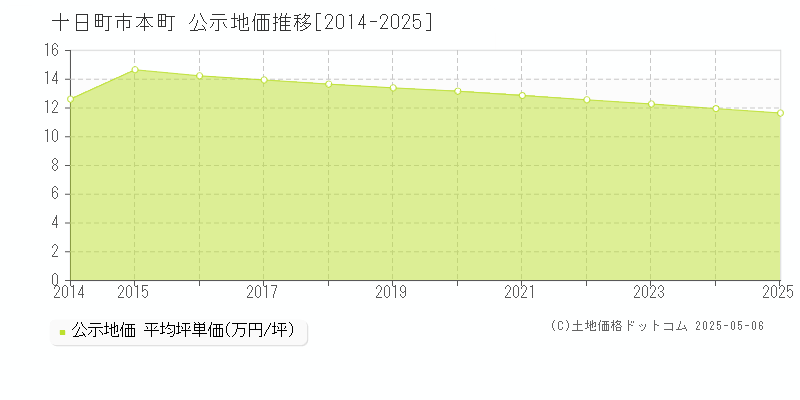 本町(十日町市)の公示地価推移グラフ(坪単価)[2014-2025年]
