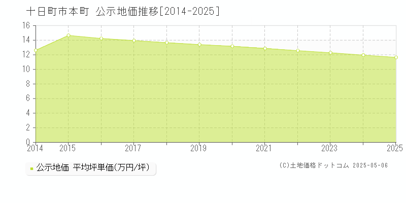 十日町市本町の地価公示推移グラフ 