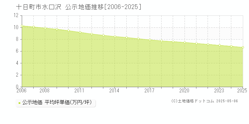 水口沢(十日町市)の公示地価推移グラフ(坪単価)[2006-2025年]