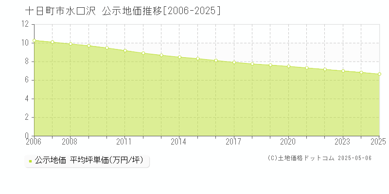 十日町市水口沢の地価公示推移グラフ 