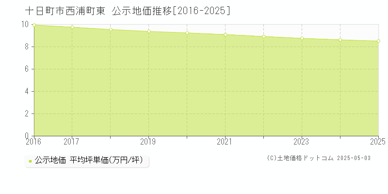 西浦町東(十日町市)の公示地価推移グラフ(坪単価)[2016-2025年]