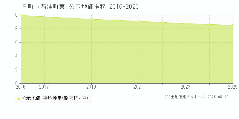 十日町市西浦町東の地価公示推移グラフ 